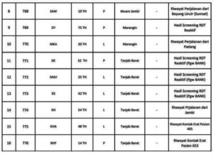 Ini Data 30 Pasien Covid-19 Jambi Ini Data 30 Pasien Covid-19 Jambi