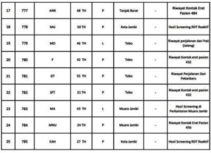 Ini Data 30 Pasien Covid-19 Jambi Ini Data 30 Pasien Covid-19 Jambi