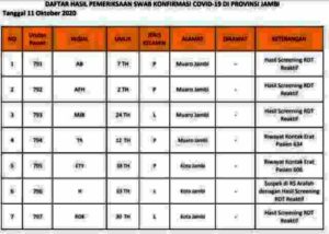 Ini Data 22 Pasien Covid-19 Jambi