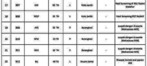 Ini Data 22 Pasien Covid-19 Jambi