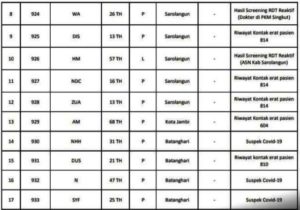 Ini Data 26 Pasien Covid-19 Jambi
