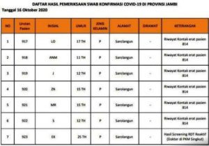Ini Data 26 Pasien Covid-19 Jambi