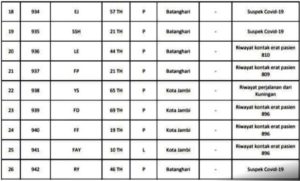 Ini Data 26 Pasien Covid-19 Jambi