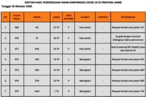 Ini Data 14 Pasien Covid-19 Jambi