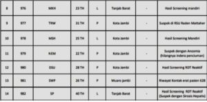 Ini Data 14 Pasien Covid-19 Jambi