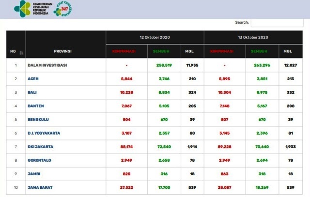 Bertambah 38 Orang Pasien Positif Covid-19 Jambi