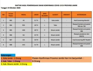 Bertambah 6 Orang Pasien Covid-19 Jambi dan 1 Meninggal Bertambah 6 Orang Pasien Covid-19 Jambi dan 1 Meninggal