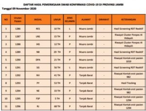 Bertambah 41 Orang Pasien Positif Covid-19 Jambi