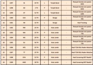 Bertambah 41 Orang Pasien Positif Covid-19 Jambi