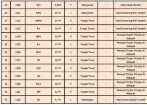 Bertambah 41 Orang Pasien Positif Covid-19 Jambi
