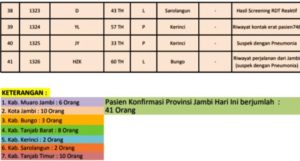 Bertambah 41 Orang Pasien Positif Covid-19 Jambi
