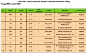 Bertambah 41 Orang Pasien Positif Covid-19 Jambi