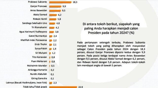 5 Besar Hasil Survey Capres Versi Populi