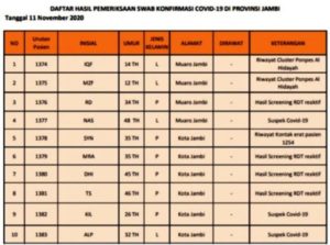 1 Tambahan Pasien Meninggal Covid-19 Warga Kerinci