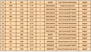 1 Tambahan Pasien Meninggal Covid-19 Warga Kerinci