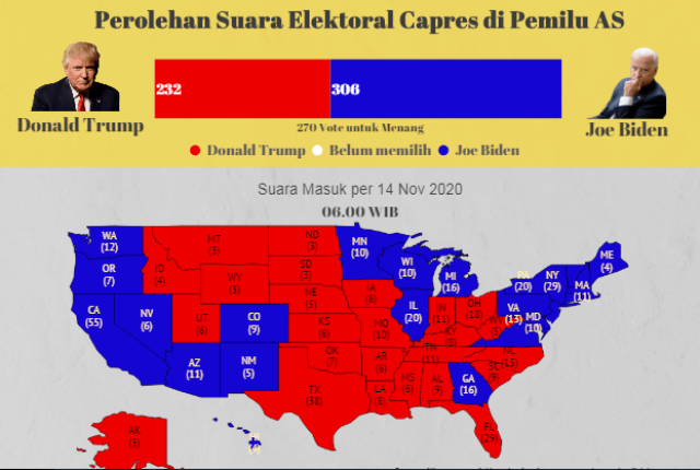 Hasil Akhir Pemilu AS: Joe Biden 306 Suara Elektoral, Donald Trump 232