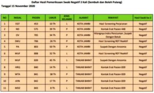 Bertambah 16 Orang Pasien Positif Covid-19 Jambi