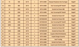 Bertambah 16 Orang Pasien Positif Covid-19 Jambi