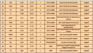 Bertambah 16 Orang Pasien Positif Covid-19 Jambi