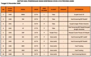 Bertambah 16 Orang Pasien Positif Covid-19 Jambi