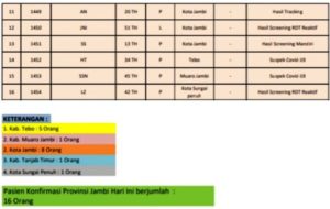 Bertambah 16 Orang Pasien Positif Covid-19 Jambi