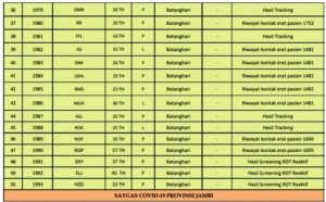 Bertambah 50 Orang Pasien Positif Covid-19 Jambi Bertambah 50 Orang Pasien Positif Covid-19 Jambi
