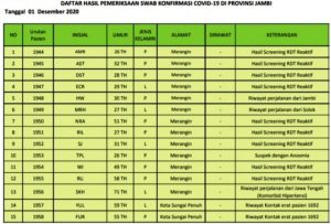 Bertambah 50 Orang Pasien Positif Covid-19 Jambi Bertambah 50 Orang Pasien Positif Covid-19 Jambi