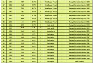 Bertambah 50 Orang Pasien Positif Covid-19 Jambi Bertambah 50 Orang Pasien Positif Covid-19 Jambi
