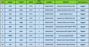 Bertambah 50 Orang Pasien Positif Covid-19 Jambi Bertambah 50 Orang Pasien Positif Covid-19 Jambi