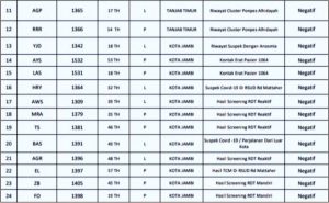 Bertambah 50 Orang Pasien Positif Covid-19 Jambi Bertambah 50 Orang Pasien Positif Covid-19 Jambi