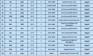 Bertambah 50 Orang Pasien Positif Covid-19 Jambi Bertambah 50 Orang Pasien Positif Covid-19 Jambi
