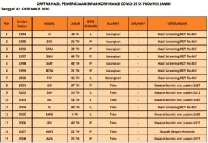 Rekor Baru!!! Bertambah 81 Orang Pasien Positif Covid-19 Jambi
