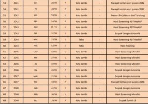 Rekor Baru!!! Bertambah 81 Orang Pasien Positif Covid-19 Jambi