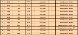 Rekor Baru!!! Bertambah 81 Orang Pasien Positif Covid-19 Jambi