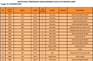 Pecah Rekor Lagi! Bertambah 94 Orang Pasien Positif Covid-19 Jambi