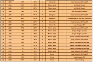 Pecah Rekor Lagi! Bertambah 94 Orang Pasien Positif Covid-19 Jambi