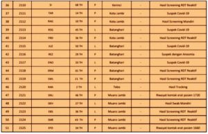 Pecah Rekor Lagi! Bertambah 94 Orang Pasien Positif Covid-19 Jambi