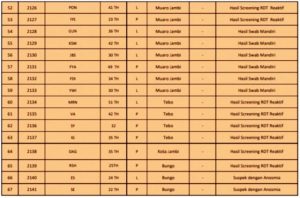 Pecah Rekor Lagi! Bertambah 94 Orang Pasien Positif Covid-19 Jambi