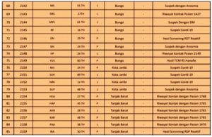 Pecah Rekor Lagi! Bertambah 94 Orang Pasien Positif Covid-19 Jambi