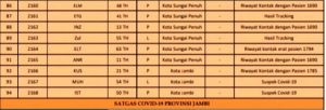 Pecah Rekor Lagi! Bertambah 94 Orang Pasien Positif Covid-19 Jambi