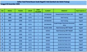 Pecah Rekor Lagi! Bertambah 94 Orang Pasien Positif Covid-19 Jambi