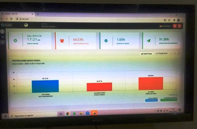 Update Quick Count LSI dan Desk Pilkada di Kota Jambi Haris-Sani Masih Unggul