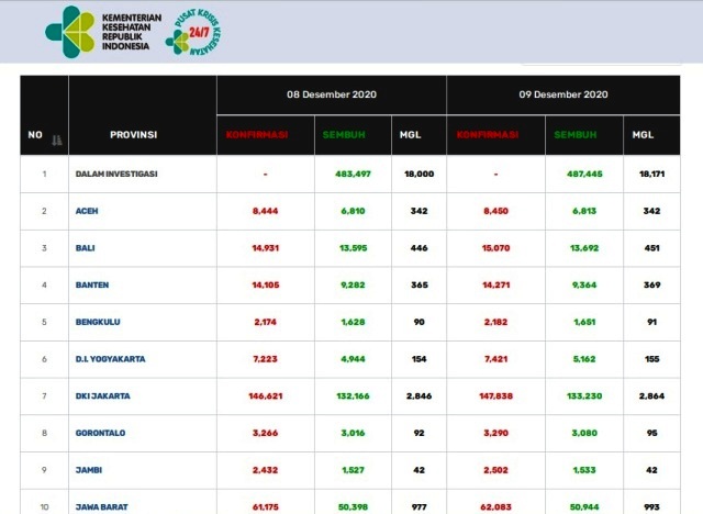 Bertambah 70 Orang Pasien Positif Covid-19 Jambi