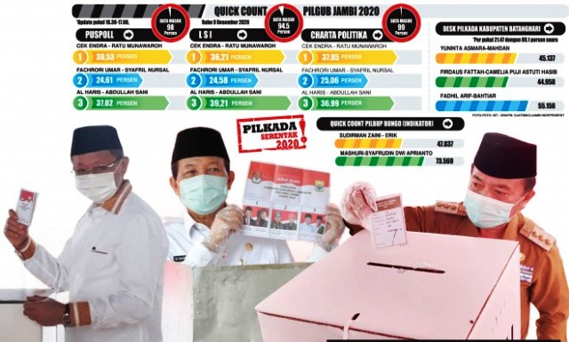 Hasil Akhir Tunggu Penghitungan Resmi KPU