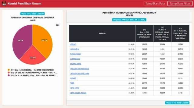 Update Real Count C1 KPU Pilgub Jambi, Haris-Sani Unggul 38,6 Persen – Suara Masuk 46,87 Persen Pukul 12.09 WIB