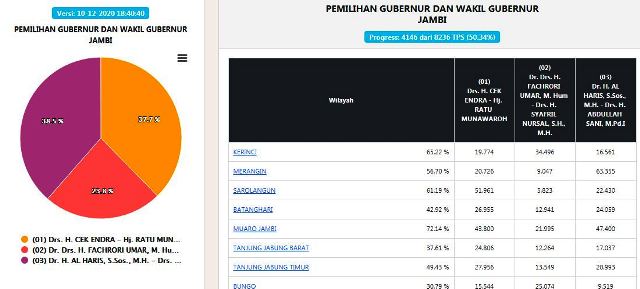 Update Real Count C1 KPU Pilgub Jambi, Haris-Sani Unggul 38,5 Persen – Suara Masuk 49,90 Persen Pukul 17.41 WIB