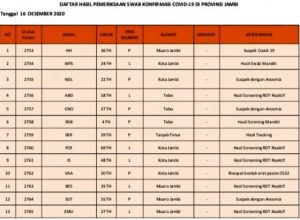 Bertambah 23 Orang Pasien Positif Covid-19 Jambi