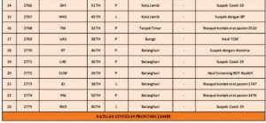 Bertambah 23 Orang Pasien Positif Covid-19 Jambi