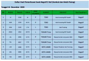 Bertambah 23 Orang Pasien Positif Covid-19 Jambi