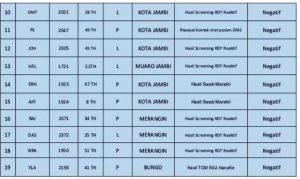 Bertambah 23 Orang Pasien Positif Covid-19 Jambi
